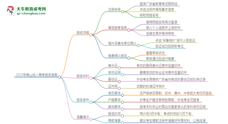 2025年佛山成人高考怎么報(bào)名？報(bào)名流程是？思維導(dǎo)圖