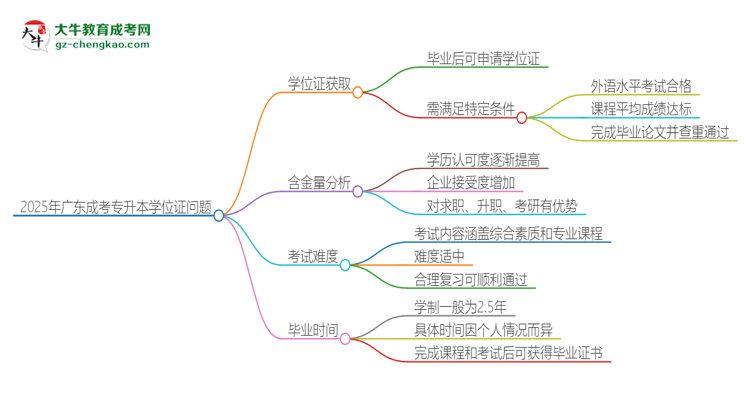 2025年廣東成考專升本有學位嗎？思維導圖