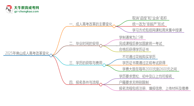2025年佛山成人高考改革有哪些變化？思維導(dǎo)圖
