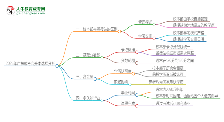 2025年廣東成考專升本校本部和函授站一樣嗎？思維導(dǎo)圖