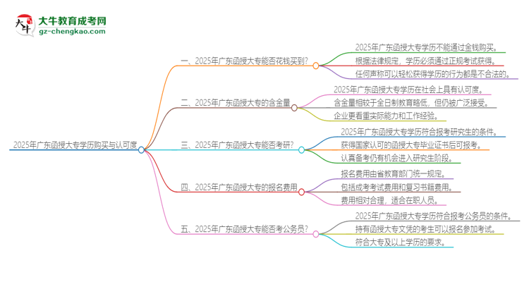 2025年廣東函授大專學歷能花錢買到嗎？思維導圖