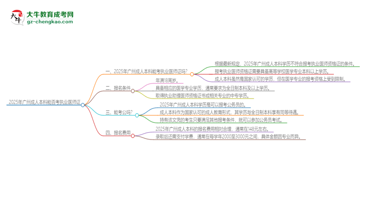 2025年廣州成人本科學(xué)歷也能考執(zhí)業(yè)醫(yī)師證嗎？思維導(dǎo)圖