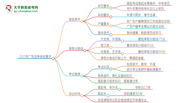 2025年廣東的成考報名要求是什么？思維導圖