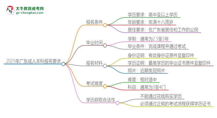 2025年廣東的成人本科報名要求是什么？思維導圖