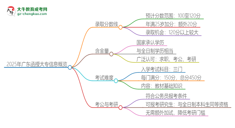 2025年廣東函授大專需要考幾分？思維導(dǎo)圖