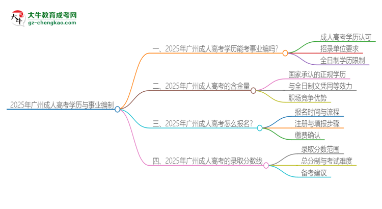 2025年廣州成人高考學歷能考事業(yè)編嗎？思維導圖