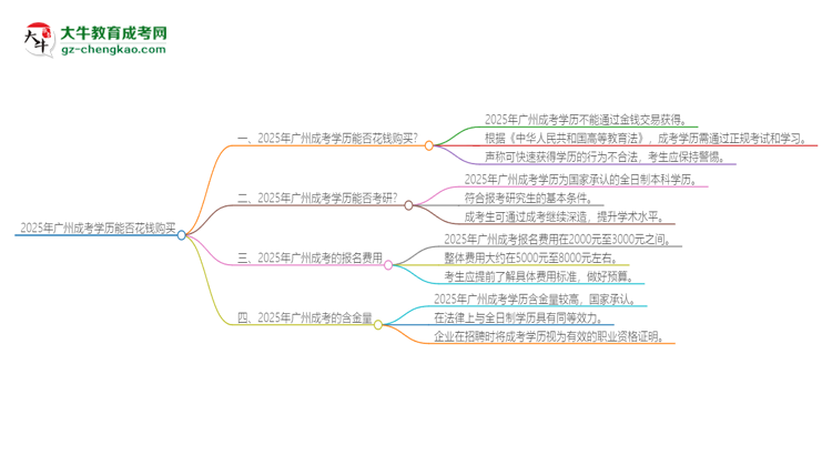 2025年廣州成考學(xué)歷能花錢買到嗎？思維導(dǎo)圖