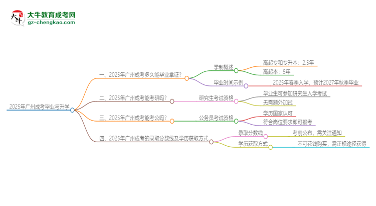 2025年廣州成考多久能拿證？思維導(dǎo)圖