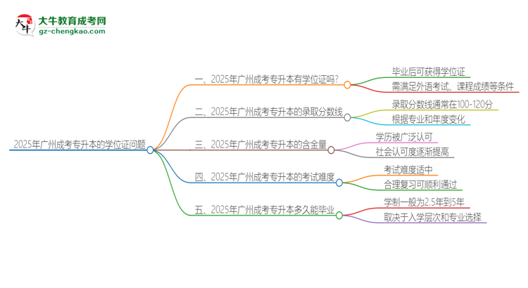 2025年廣州成考專升本有學(xué)位嗎？思維導(dǎo)圖