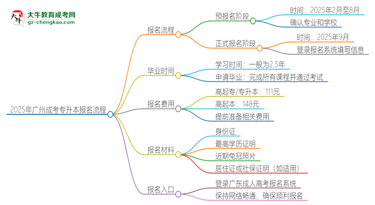 2025年廣州成考專升本怎么報(bào)名？報(bào)名流程是？思維導(dǎo)圖