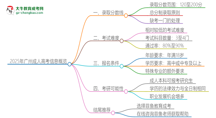 2025年廣州成人高考需要考幾分？思維導(dǎo)圖