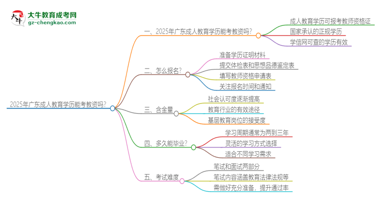2025年廣東成人教育學(xué)歷能考教資嗎？思維導(dǎo)圖