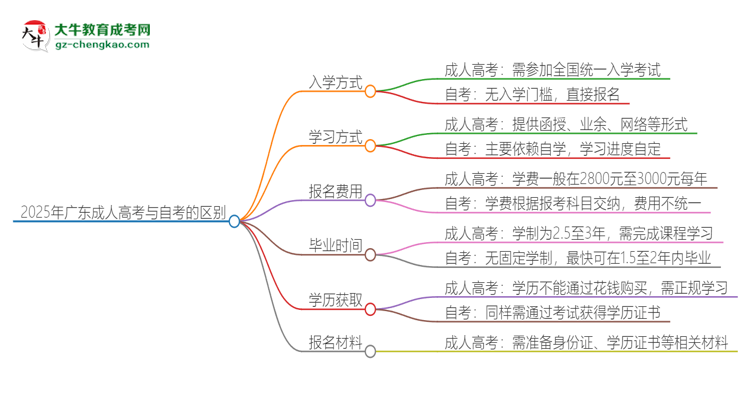 2025年廣東成人高考和自考有什么區(qū)別？思維導(dǎo)圖