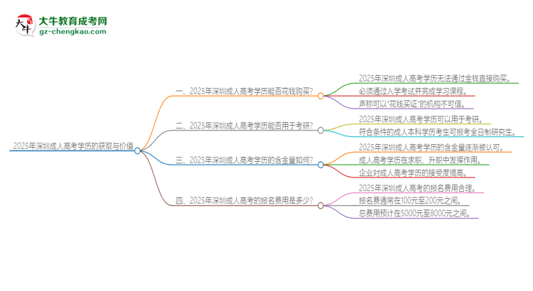 2025年深圳成人高考學(xué)歷能花錢買到嗎？思維導(dǎo)圖