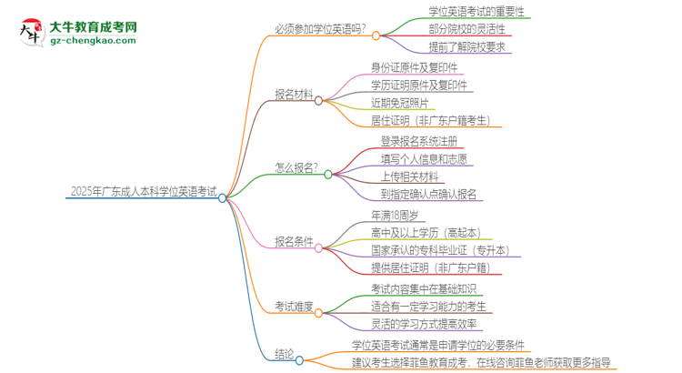 2025年廣東成人本科必須考學(xué)位英語(yǔ)嗎？思維導(dǎo)圖