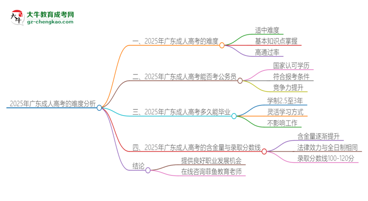 2025年廣東成人高考的難度怎么樣？思維導(dǎo)圖