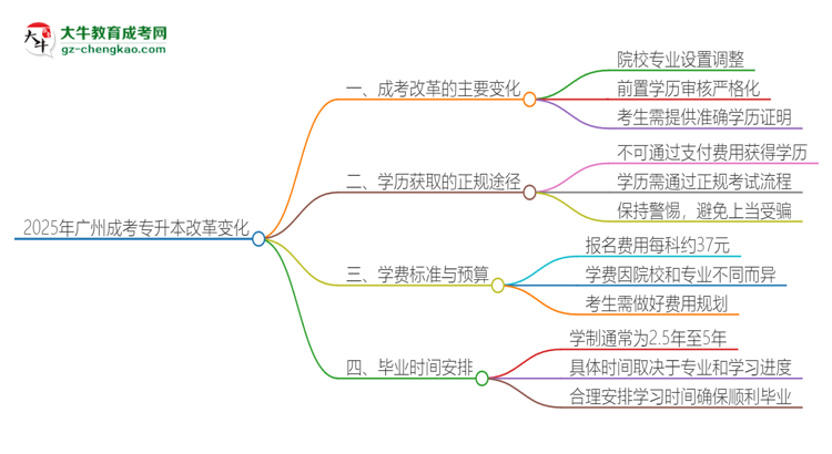 2025年廣州成考專升本改革有哪些變化？思維導(dǎo)圖