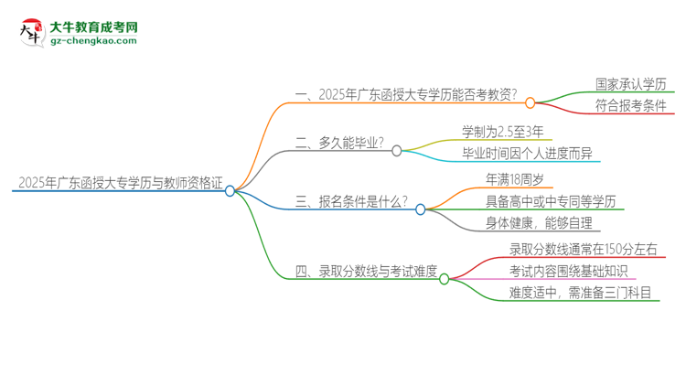2025年廣東函授大專學(xué)歷能考教資嗎？思維導(dǎo)圖
