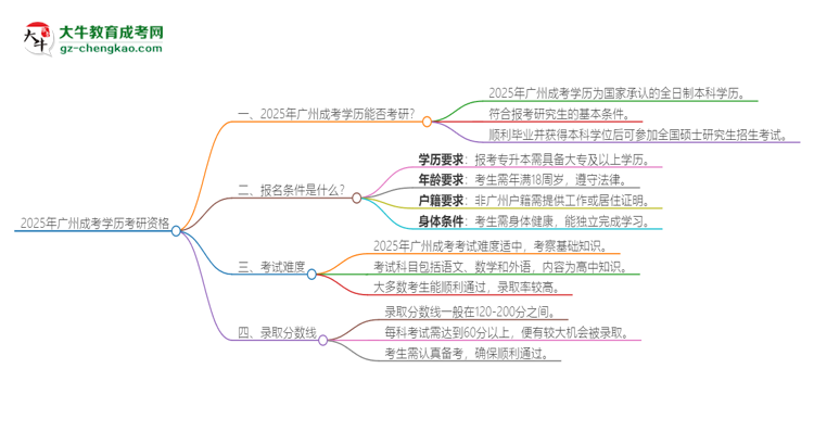 2025年廣州成考學(xué)歷能考研嗎？思維導(dǎo)圖