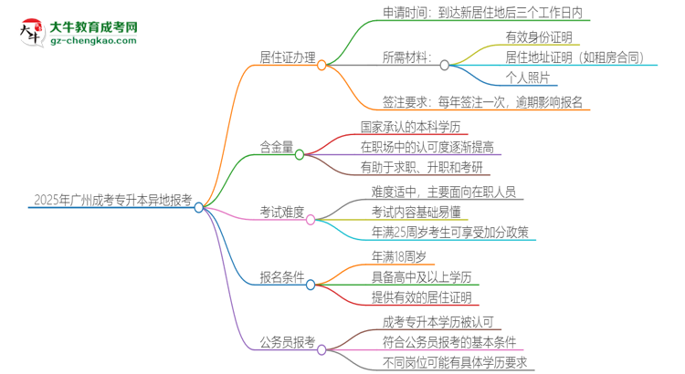 2025年廣州成考專升本異地報考怎么辦理居住證？思維導(dǎo)圖
