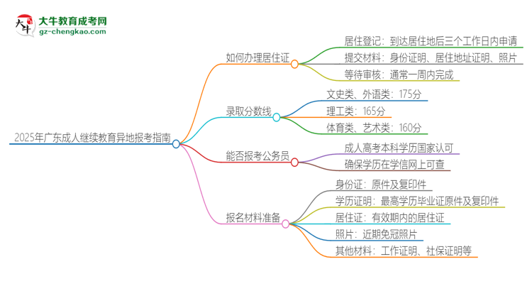 2025年廣東成人繼續(xù)教育異地報考怎么辦理居住證？思維導圖