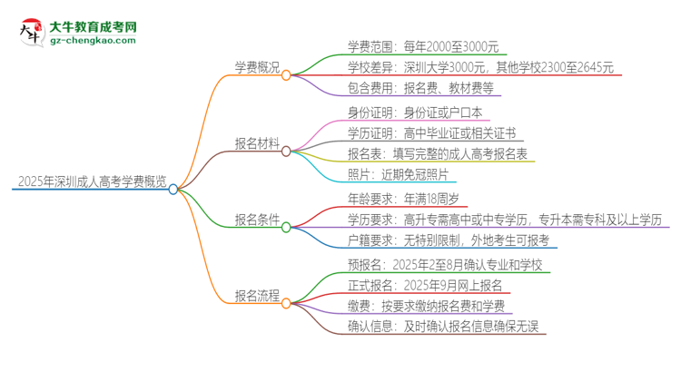 2025年深圳成人高考學(xué)費(fèi)要多少？思維導(dǎo)圖