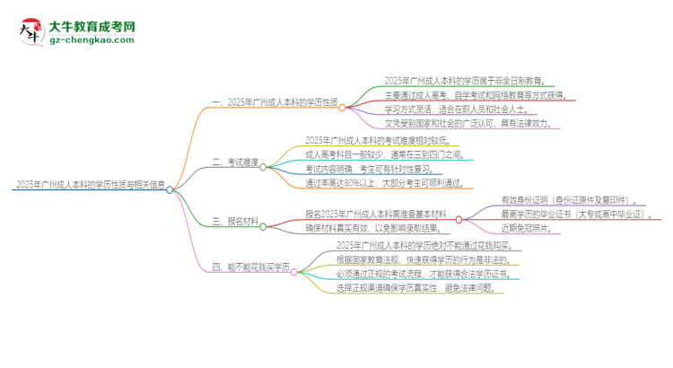 2025年廣州成人本科的學歷是全日制的嗎？思維導圖