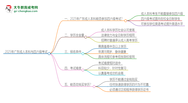 2025年廣東成人本科考上了能參加四六級考試嗎？思維導(dǎo)圖