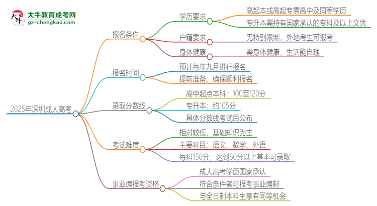2025年深圳成人高考學(xué)歷能考事業(yè)編嗎？思維導(dǎo)圖