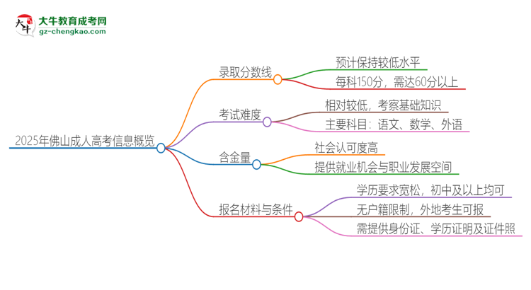 2025年佛山成人高考需要考幾分？思維導(dǎo)圖