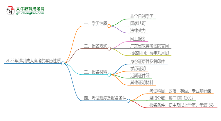 2025年深圳成人高考的學歷是全日制的嗎？思維導圖
