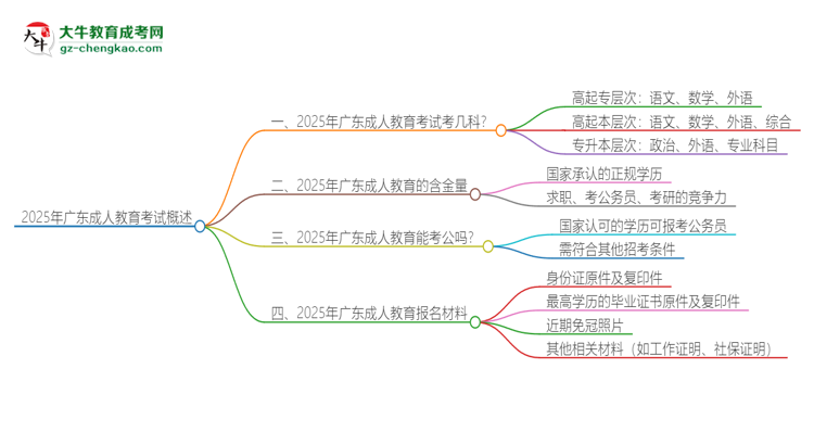 2025年廣東成人教育考試要考幾科？思維導(dǎo)圖