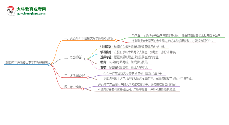 2025年廣東函授大專學(xué)歷能考研嗎？思維導(dǎo)圖