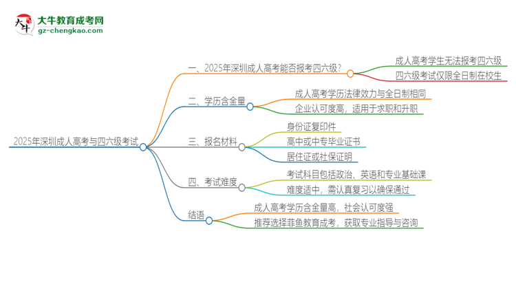 2025年深圳成人高考考上了能參加四六級(jí)考試嗎？思維導(dǎo)圖