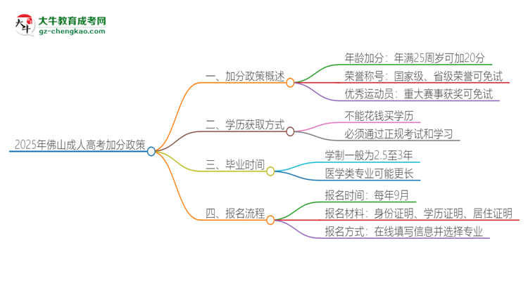 2025年佛山成人高考有什么政策能加分？思維導圖