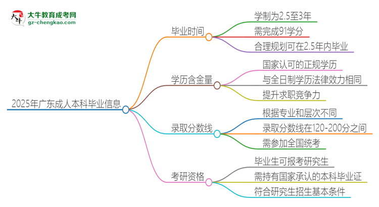2025年廣東成人本科多久能拿證？思維導(dǎo)圖