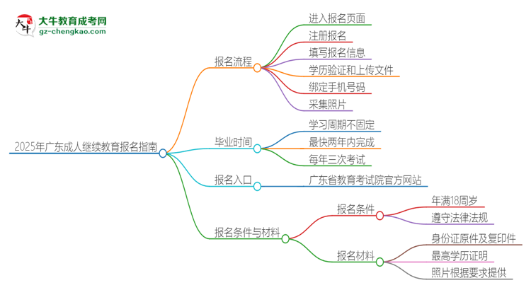 2025年廣東成人繼續(xù)教育怎么報(bào)名？報(bào)名流程是？思維導(dǎo)圖