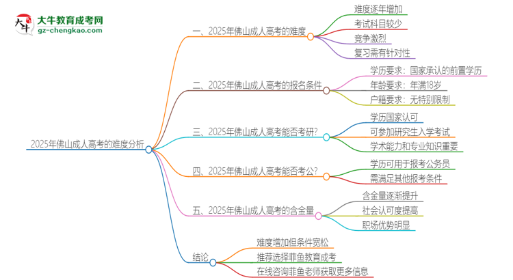 2025年佛山成人高考的難度怎么樣？思維導(dǎo)圖