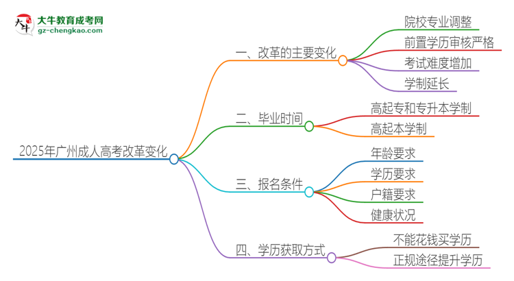 2025年廣州成人高考改革有哪些變化？思維導(dǎo)圖