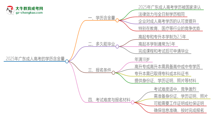 2025年廣東成人高考的學(xué)歷是有含金量的嗎？思維導(dǎo)圖