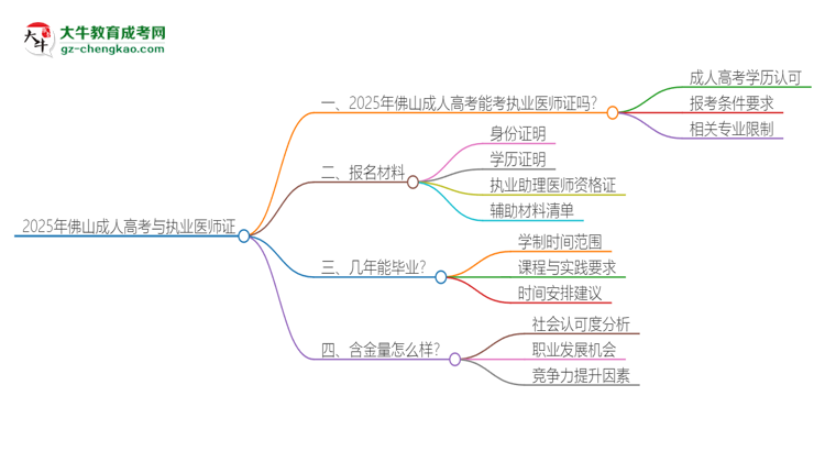 2025年佛山成人高考學(xué)歷也能考執(zhí)業(yè)醫(yī)師證嗎？思維導(dǎo)圖