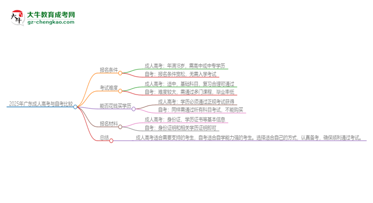 2025年廣東讀成人高考好還是自考好？思維導(dǎo)圖