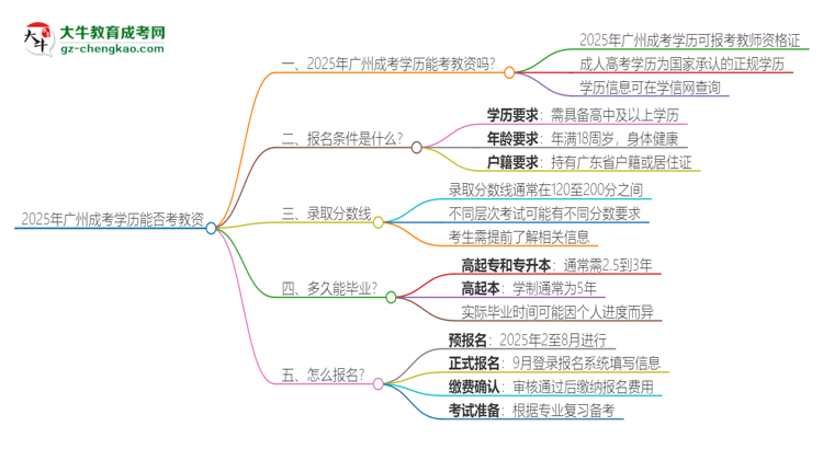 2025年廣州成考學(xué)歷能考教資嗎？思維導(dǎo)圖