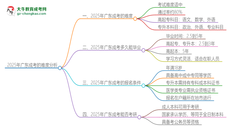 2025年廣東成考的難度怎么樣？思維導圖