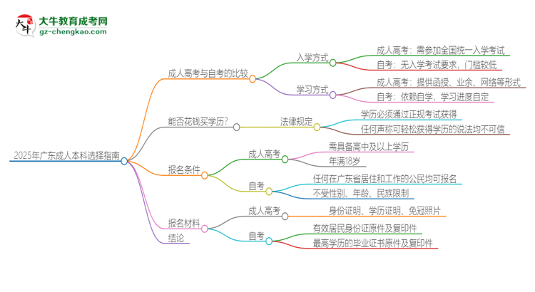 2025年廣東讀成人本科好還是自考好？思維導(dǎo)圖