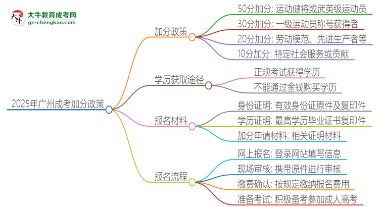 2025年廣州成考有什么政策能加分？思維導(dǎo)圖