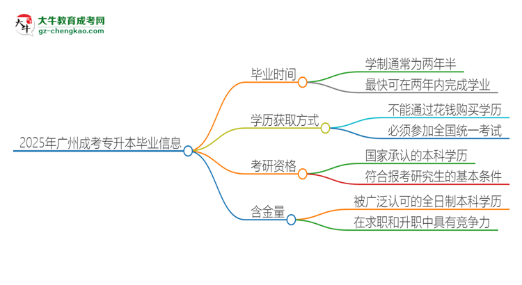2025年廣州成考專升本多久能拿證？思維導(dǎo)圖