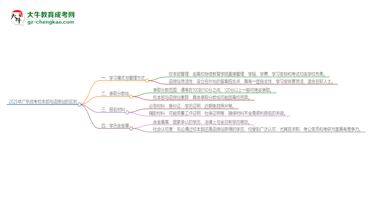 2025年廣東成考校本部和函授站一樣嗎？思維導(dǎo)圖