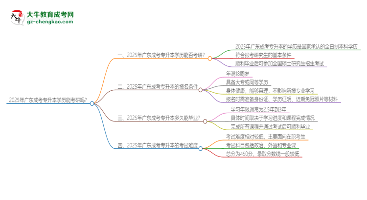 2025年廣東成考專(zhuān)升本學(xué)歷能考研嗎？思維導(dǎo)圖