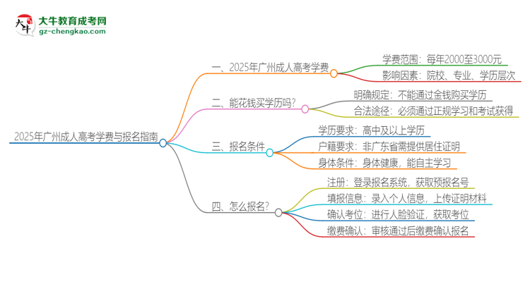 2025年廣州成人高考學(xué)費要多少？思維導(dǎo)圖